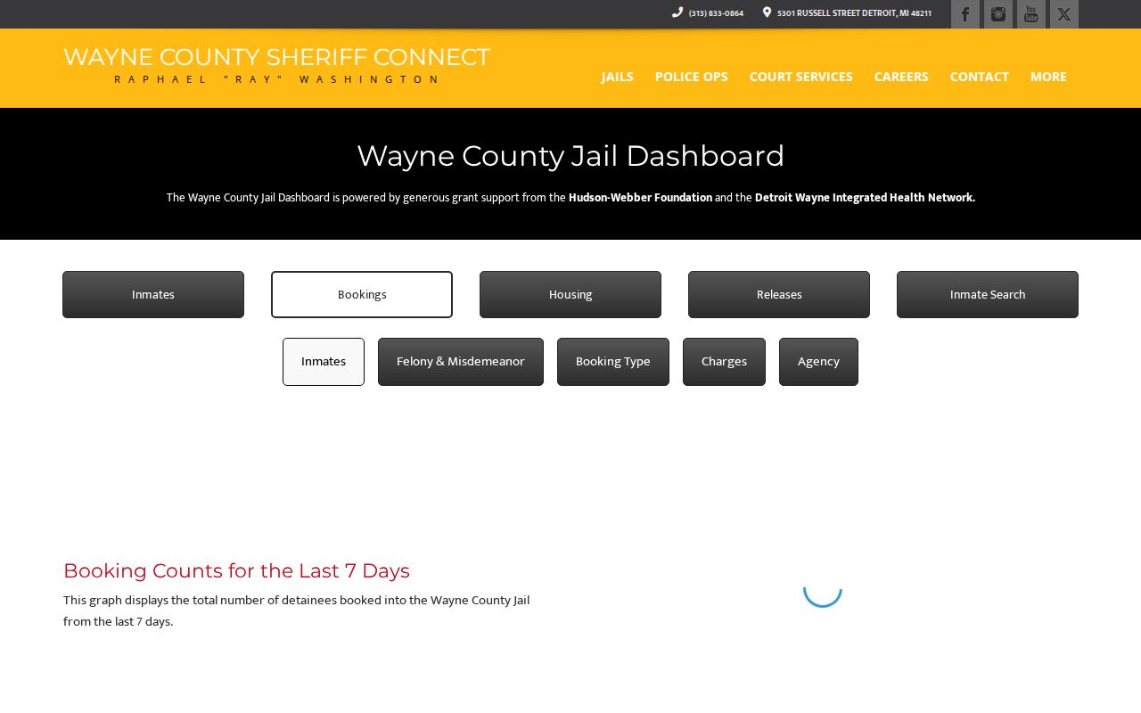 Wayne County Sheriff's Office seven-day jail bookings dashboard